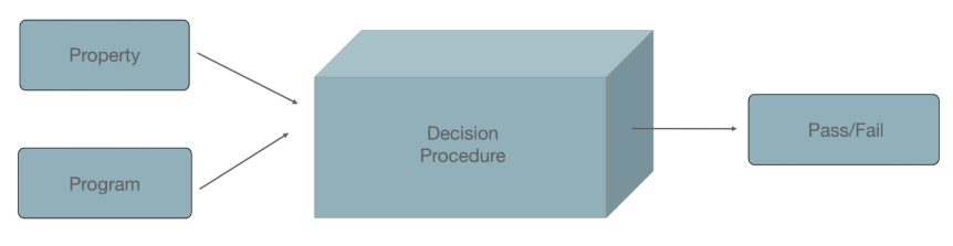 p.20: 프로그램과 속성이 Decision Procedure를 거쳐 Pass/Fail로 결정되는 다이어그램